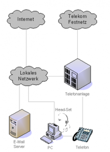 Telefonanlage